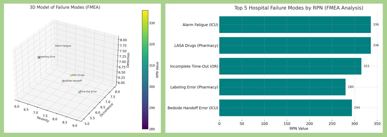 Risk Assessment in Hospitals Using the FMEA Method: A Data-Driven Analysis for Patient Safety Improvement