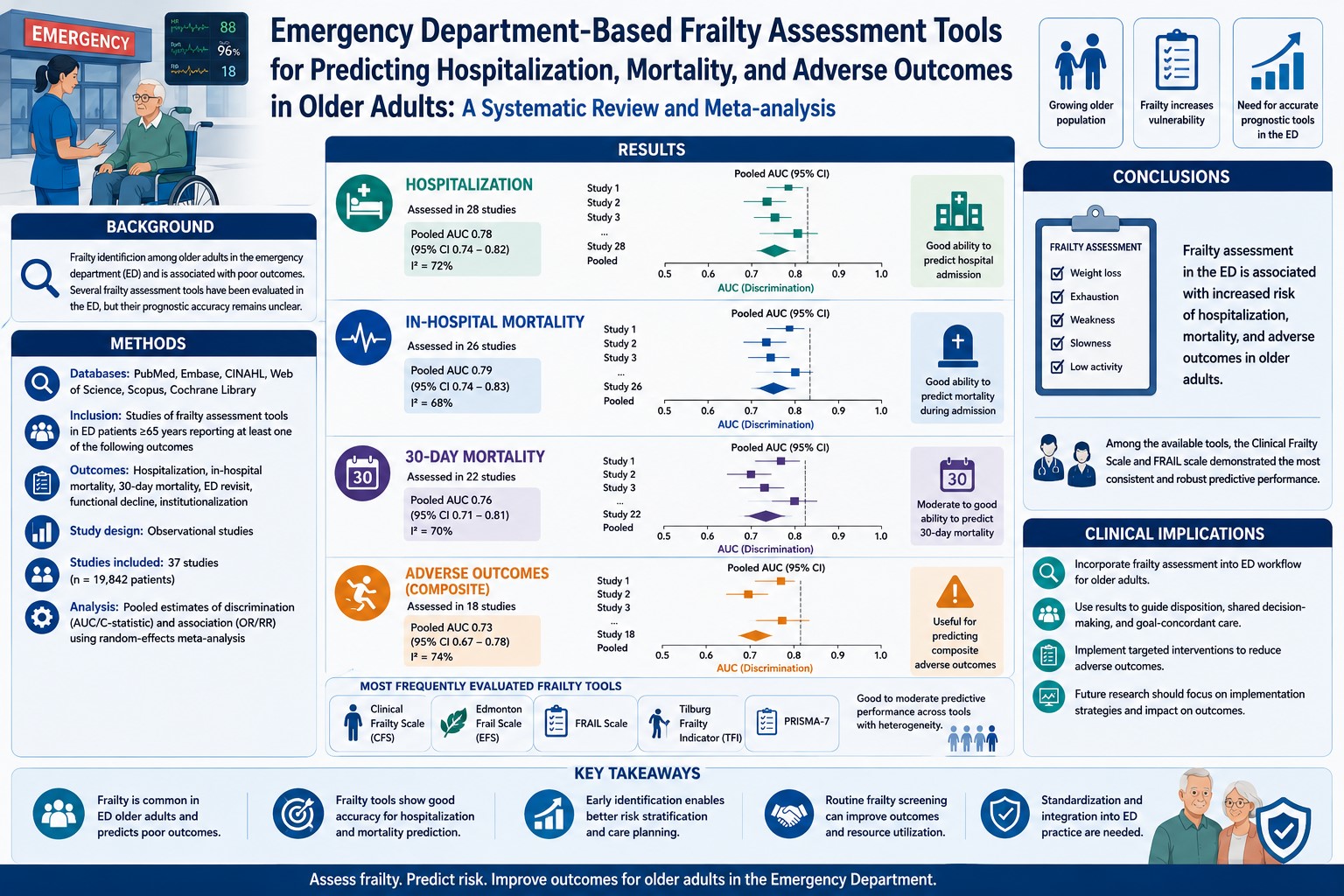Emergency Department-Based Frailty Assessment Tools for Predicting Hospitalization, Mortality, and Adverse Outcomes in Older Adults: A Systematic Review and Meta-analysis