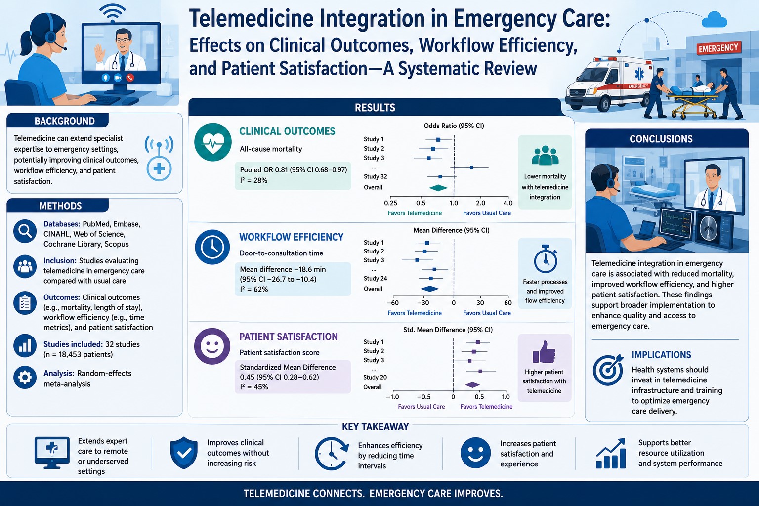 Telemedicine Integration in Emergency Care: Effects on Clinical Outcomes, Workflow Efficiency, and Patient Satisfaction—A Systematic Review