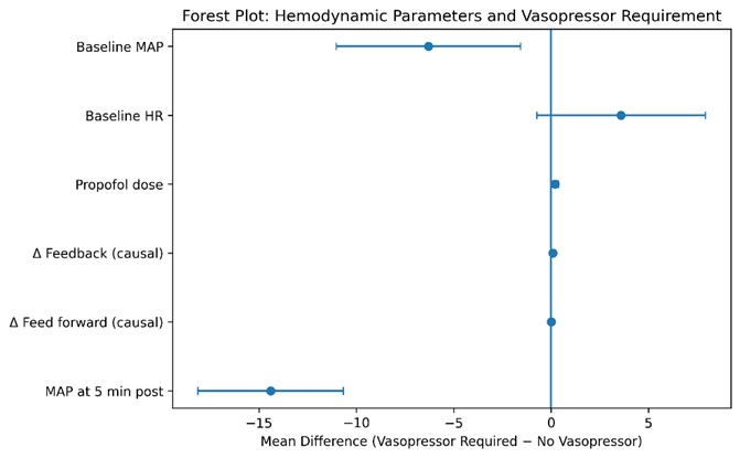 Dynamic Causal Modeling of Heart Rate–Blood Pressure Coupling During Induction of Anesthesia: A Systems-Based Approach to Predict Vasopressor Requirements